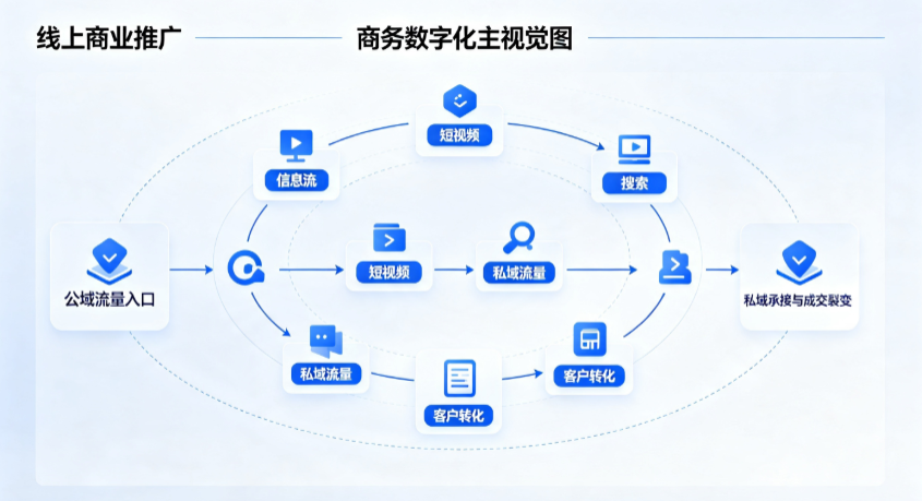 宽城区线上商业推广怎么做？全域流量闭环搭建与低成本转化实战指南